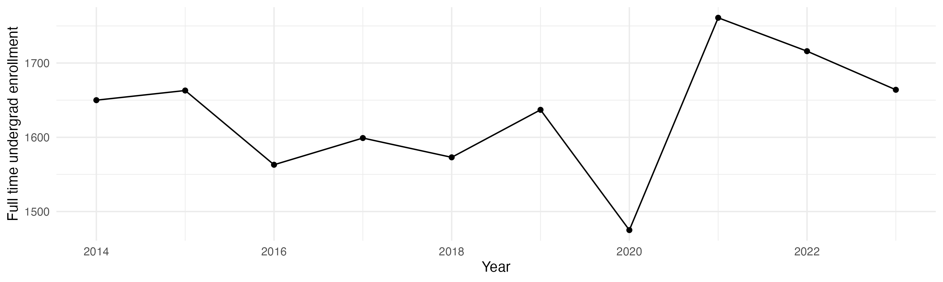 Line plot showing the the full time undergraduate enrollment over time