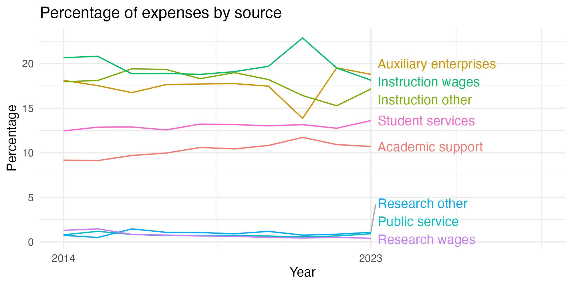 Line plot showing expenses by category over time.