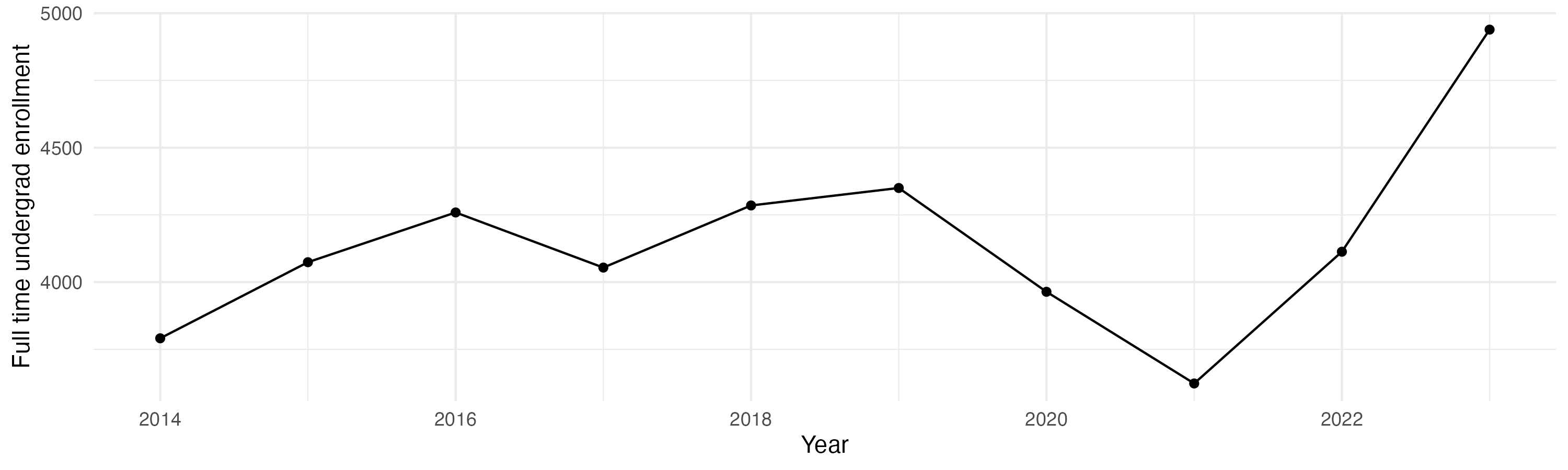 Line plot showing the the full time undergraduate enrollment over time
