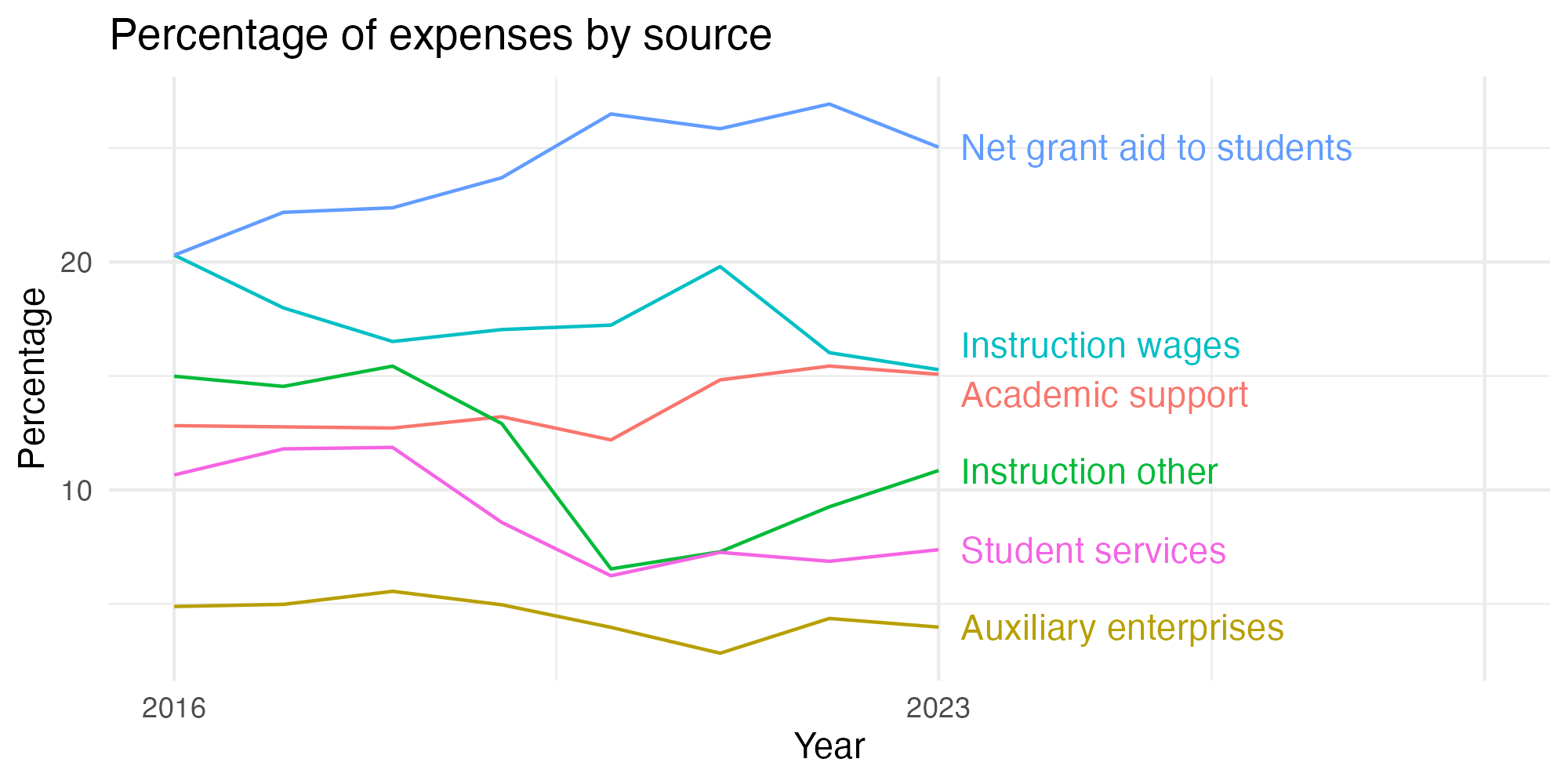 Line plot showing expenses by category over time.