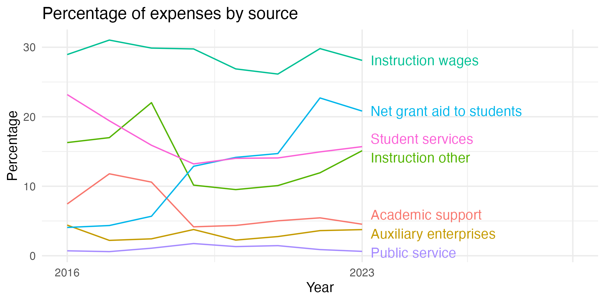 Line plot showing expenses by category over time.