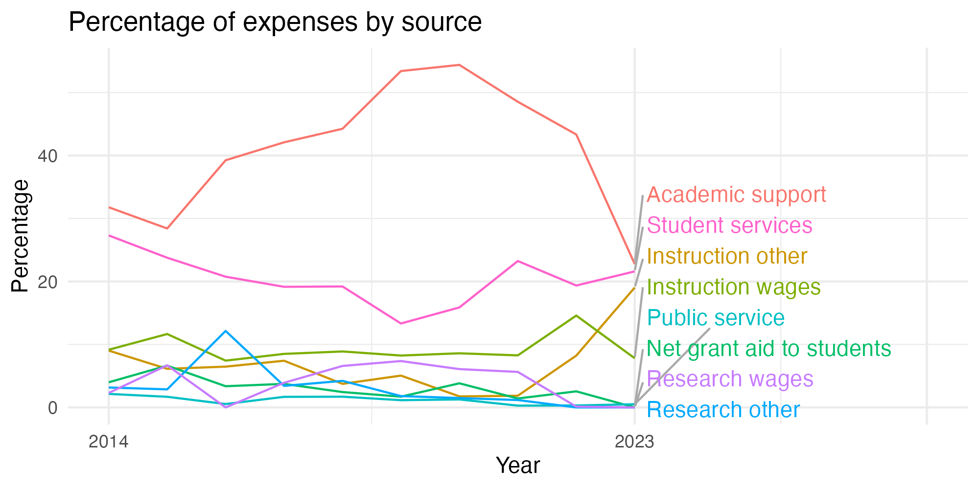 Line plot showing expenses by category over time.