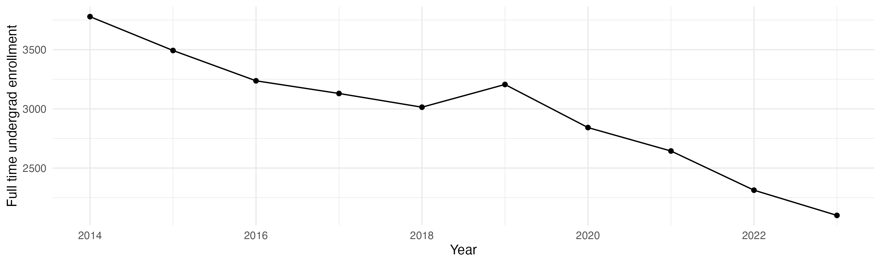 Line plot showing the the full time undergraduate enrollment over time