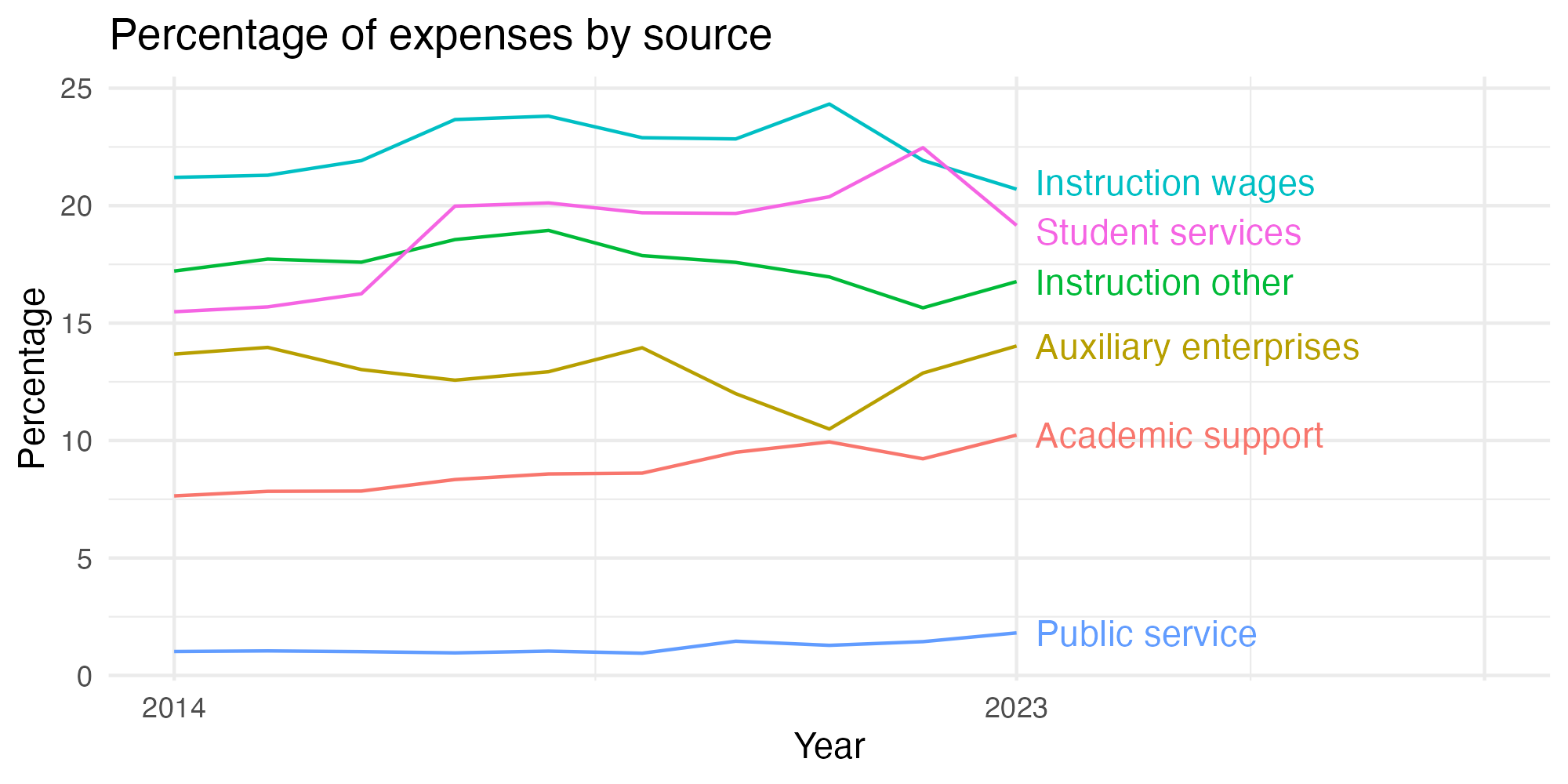 Line plot showing expenses by category over time.
