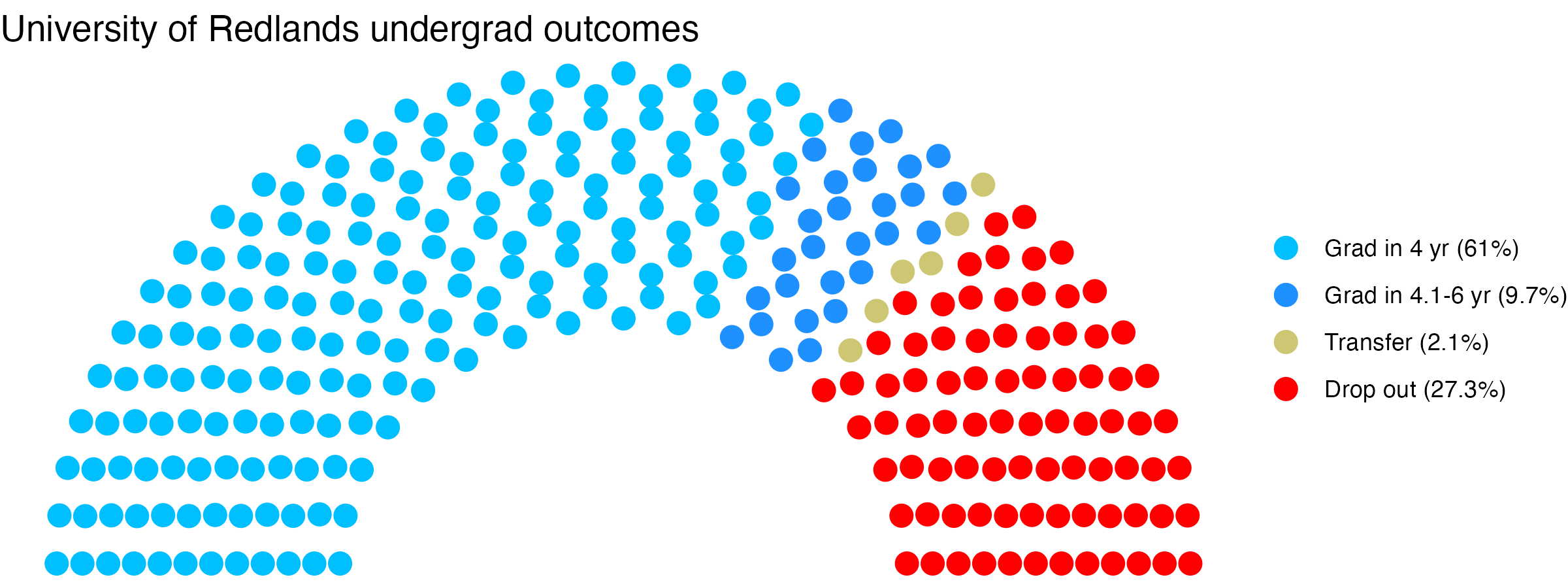 Parliament plot showing the outcomes for full time undergraduates