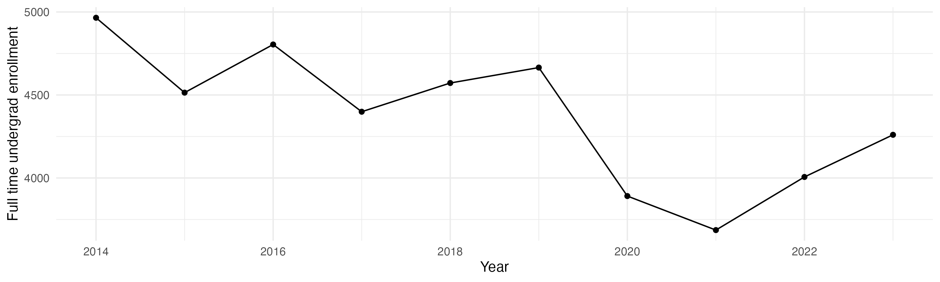 Line plot showing the the full time undergraduate enrollment over time