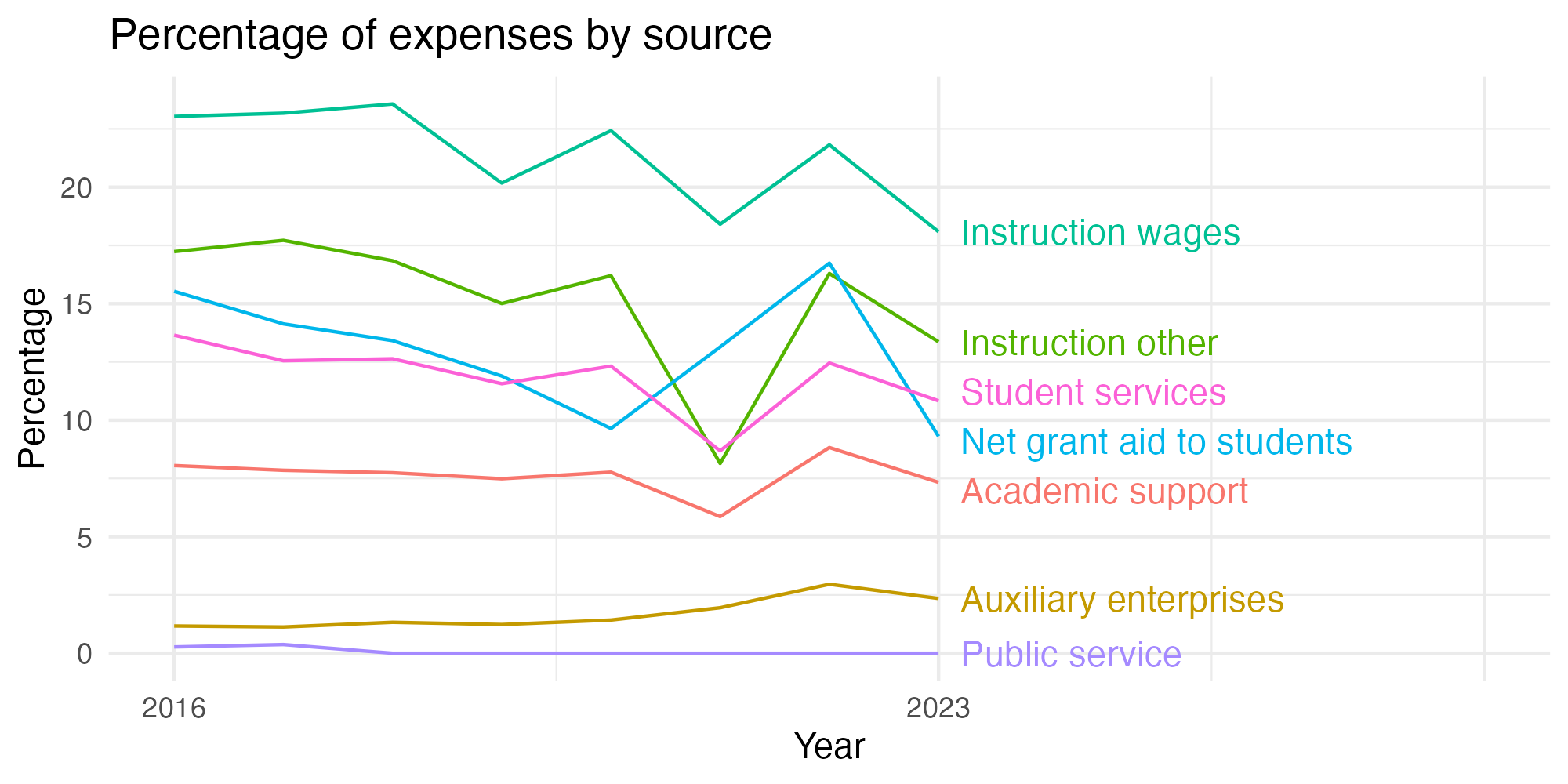Line plot showing expenses by category over time.