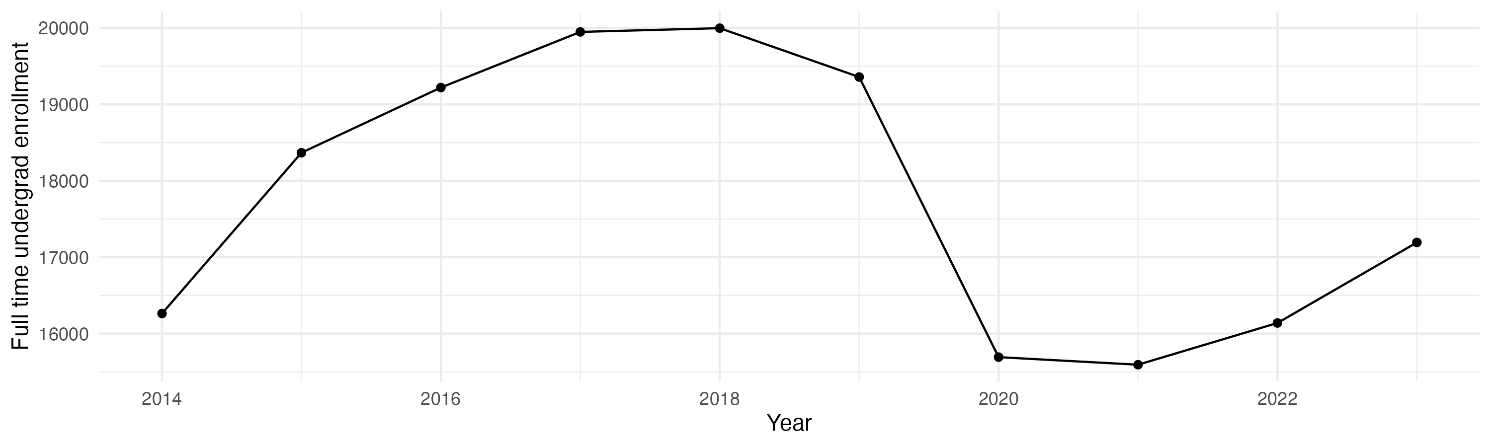 Line plot showing the the full time undergraduate enrollment over time