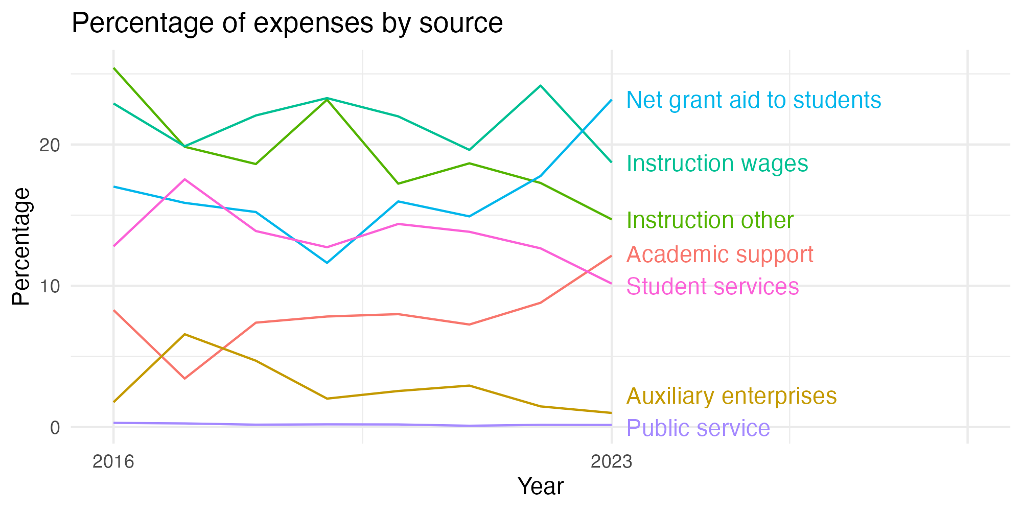 Line plot showing expenses by category over time.