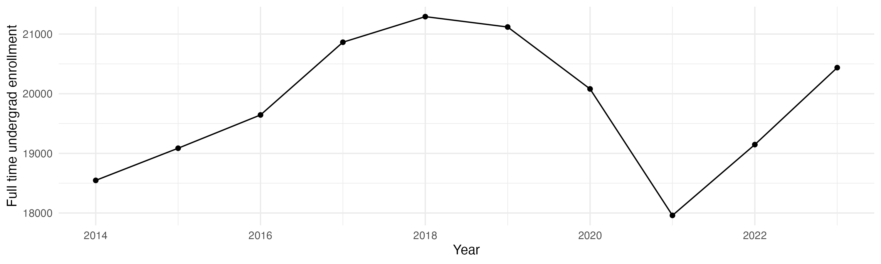 Line plot showing the the full time undergraduate enrollment over time