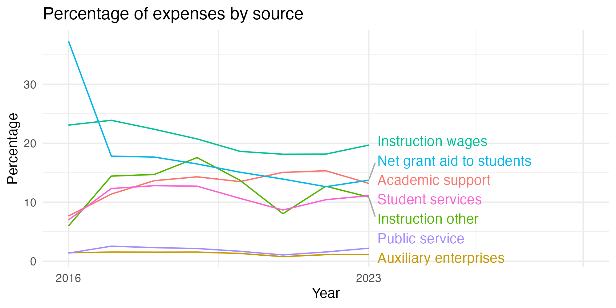 Line plot showing expenses by category over time.