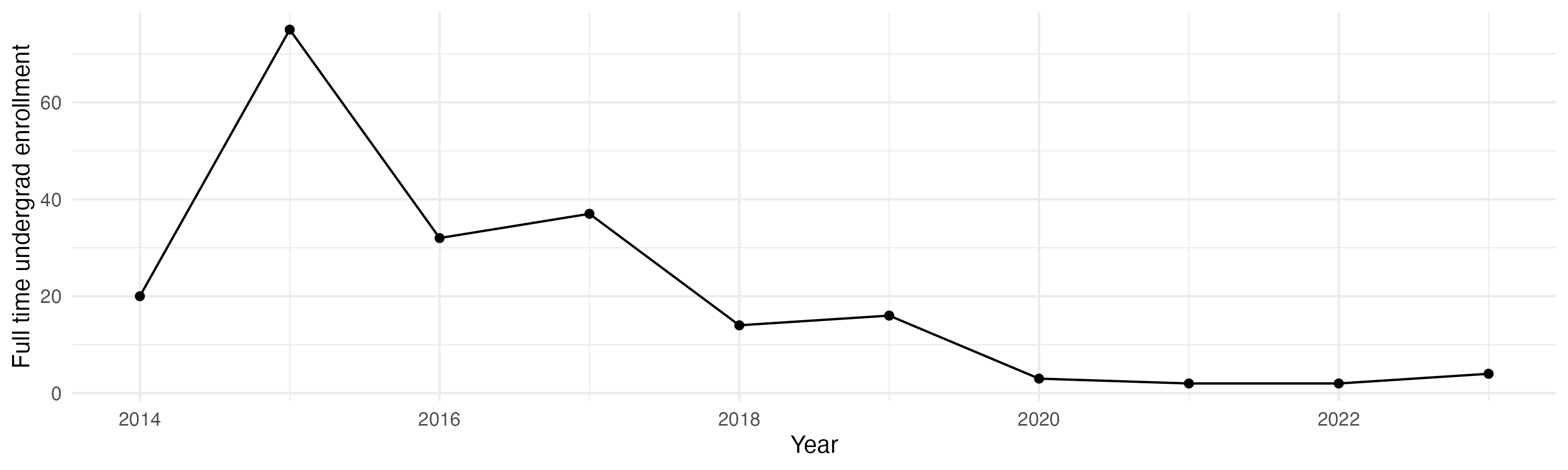 Line plot showing the the full time undergraduate enrollment over time
