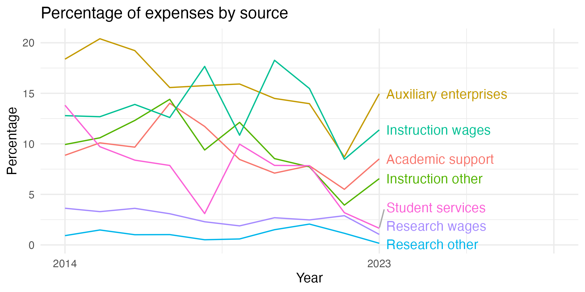 Line plot showing expenses by category over time.
