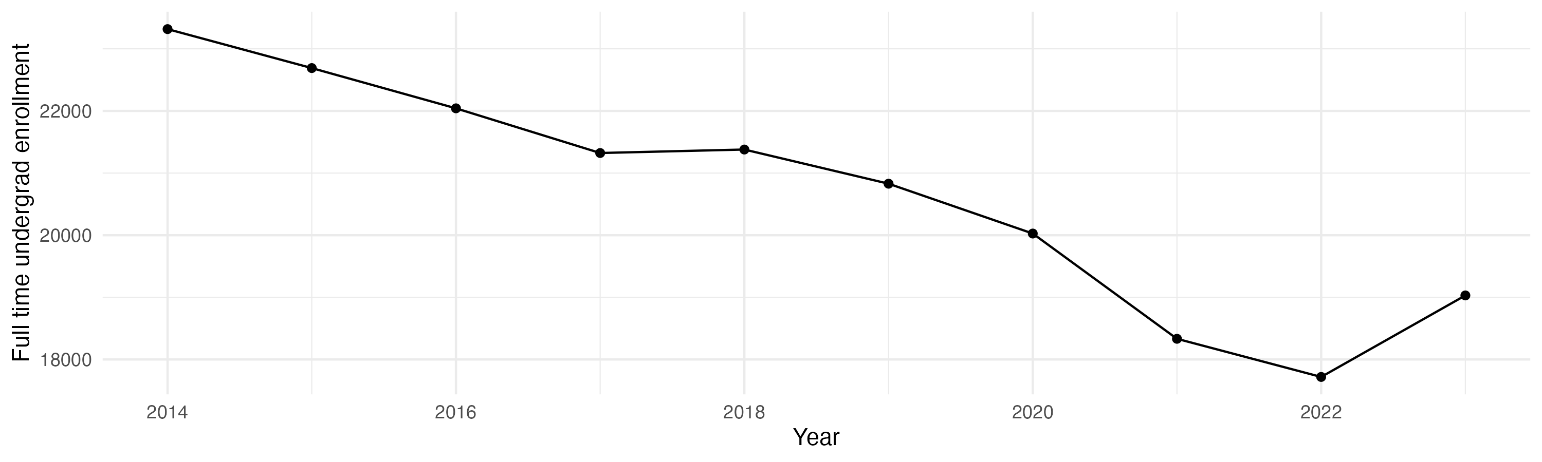 Line plot showing the the full time undergraduate enrollment over time