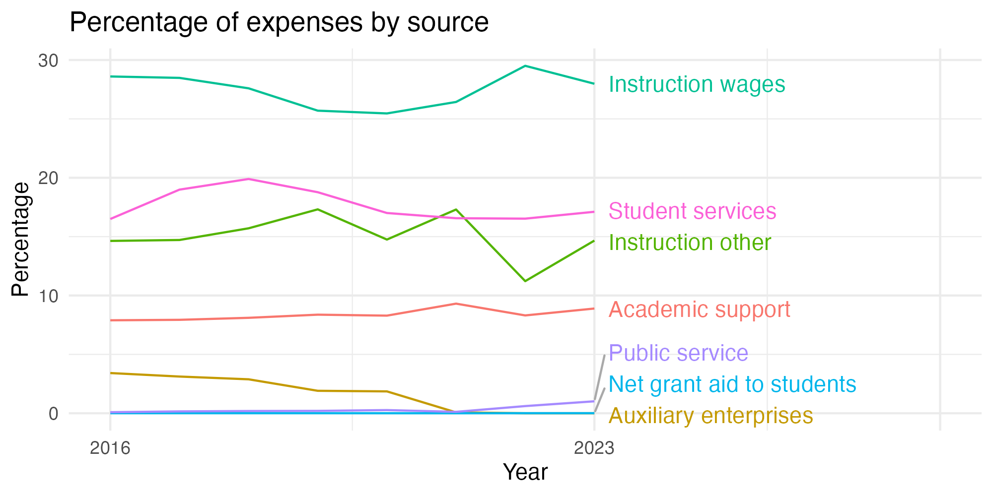 Line plot showing expenses by category over time.