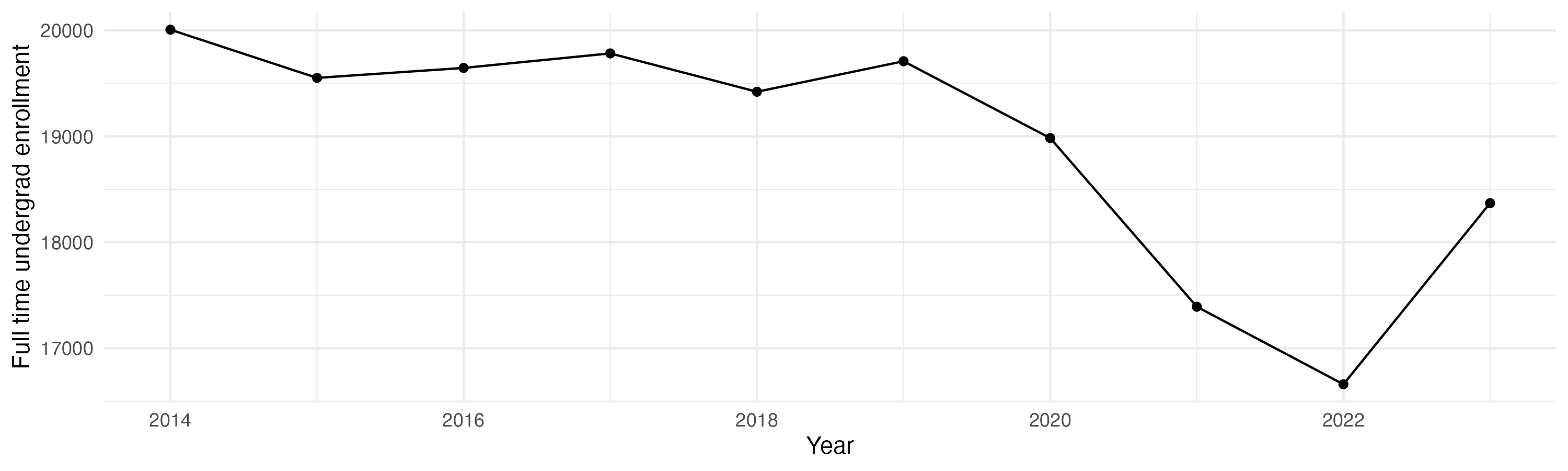 Line plot showing the the full time undergraduate enrollment over time