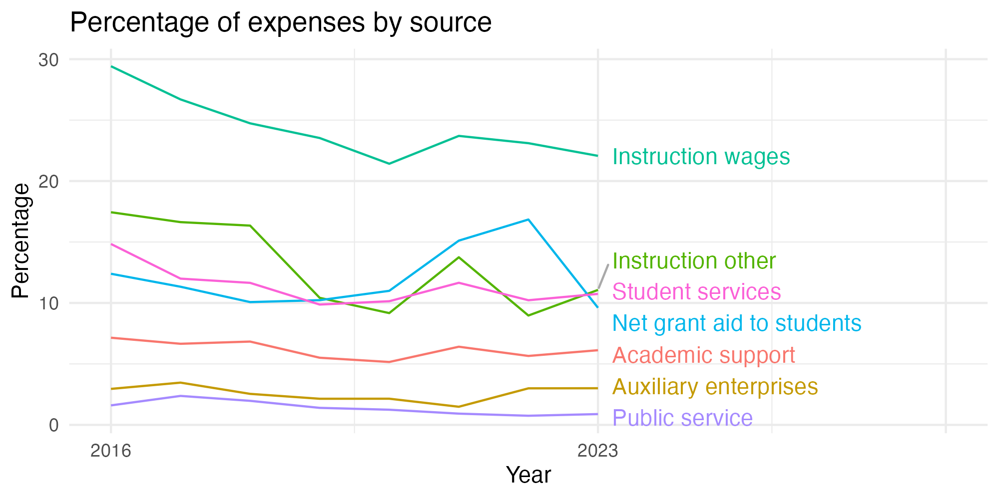 Line plot showing expenses by category over time.