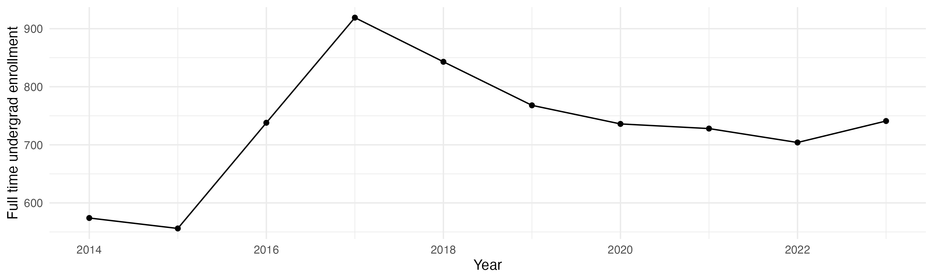 Line plot showing the the full time undergraduate enrollment over time