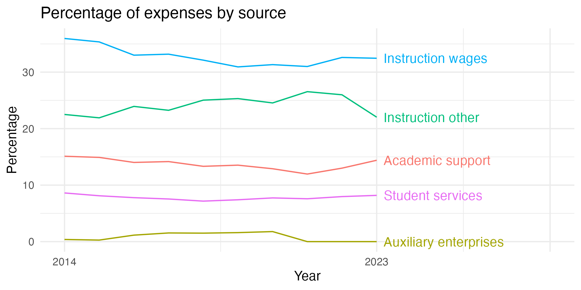 Line plot showing expenses by category over time.
