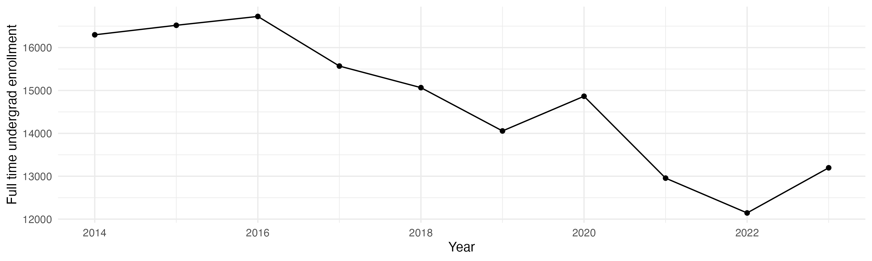 Line plot showing the the full time undergraduate enrollment over time