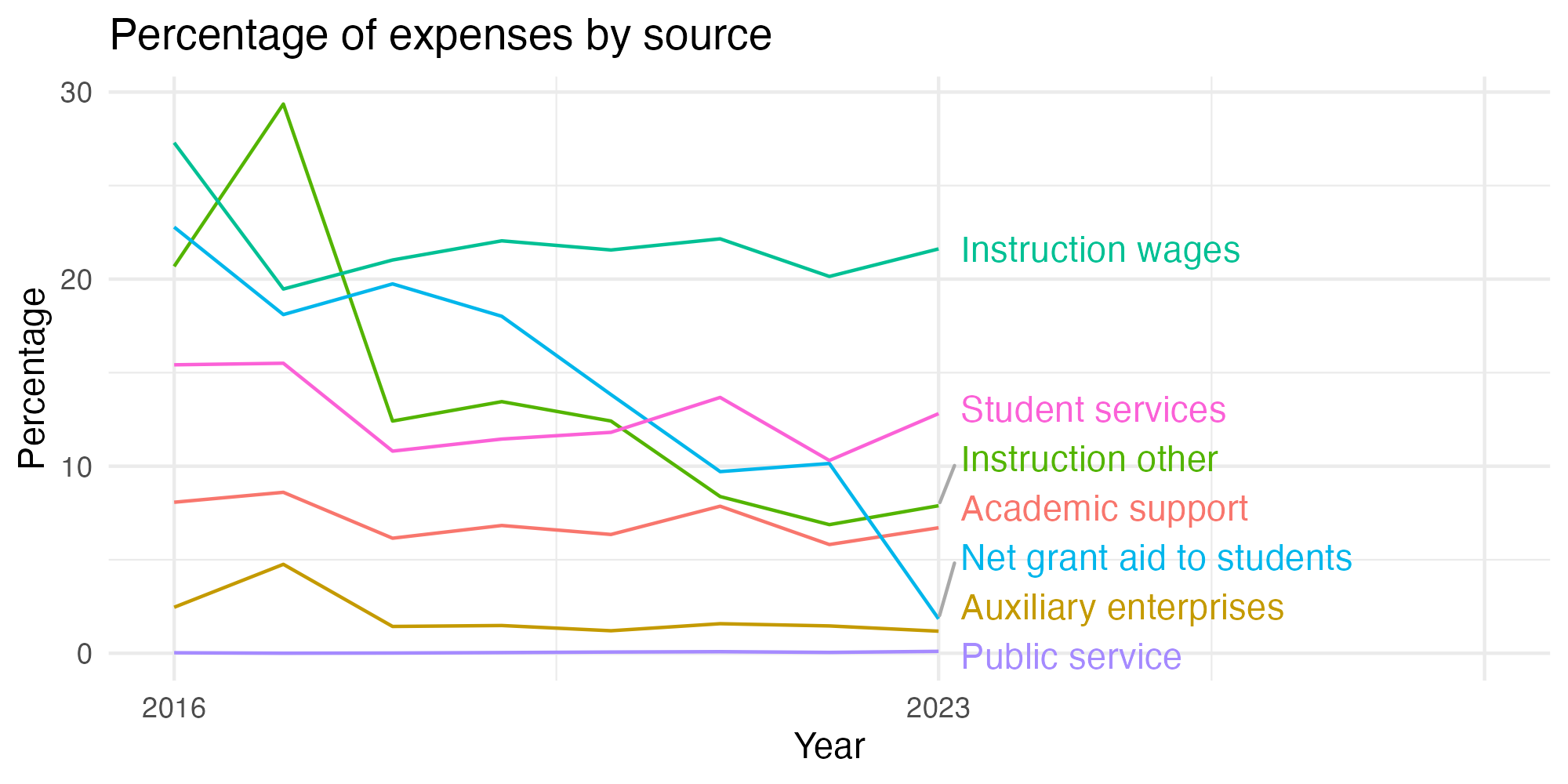 Line plot showing expenses by category over time.