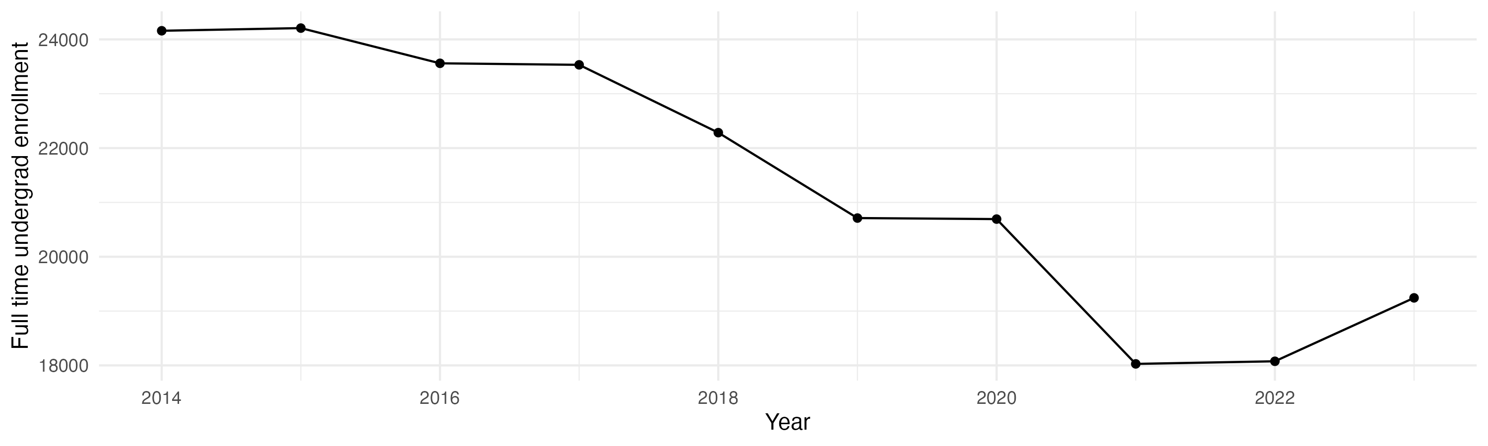 Line plot showing the the full time undergraduate enrollment over time