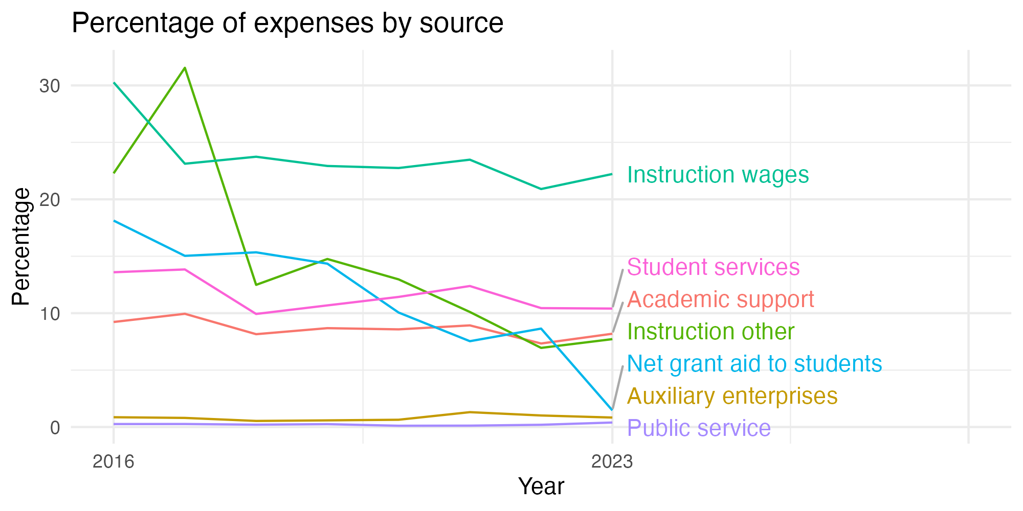Line plot showing expenses by category over time.