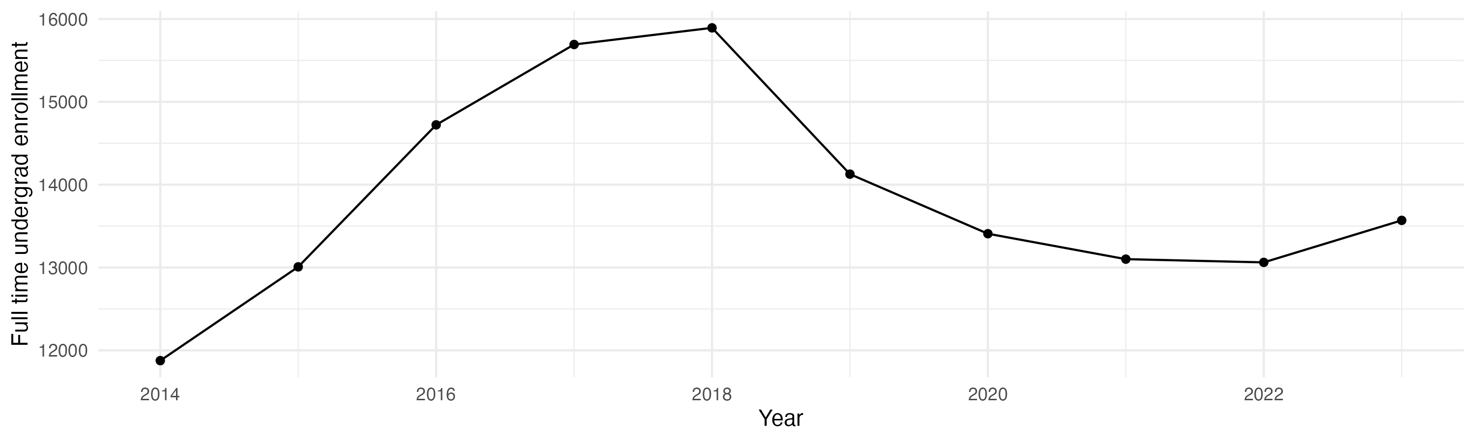 Line plot showing the the full time undergraduate enrollment over time