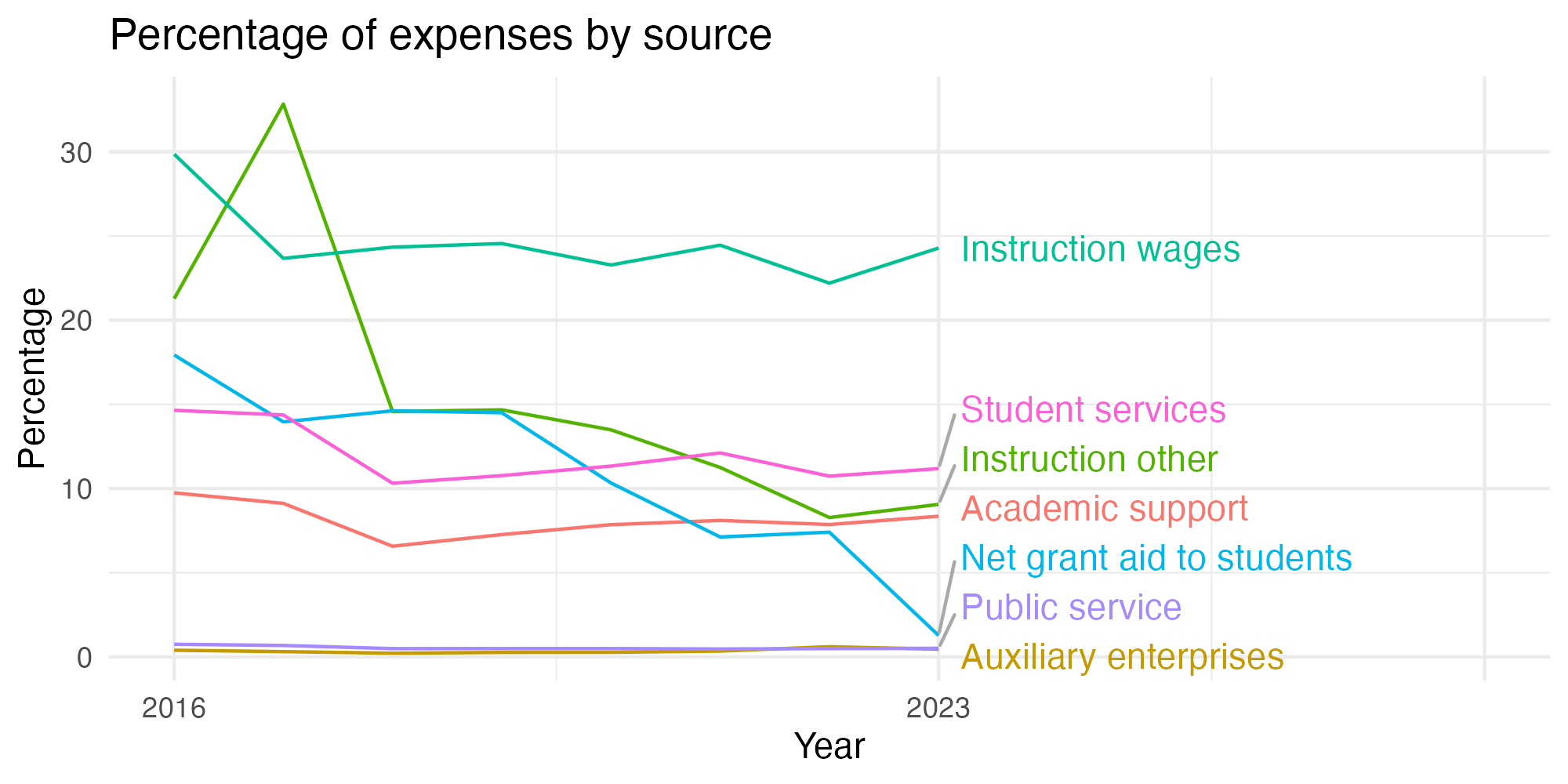 Line plot showing expenses by category over time.