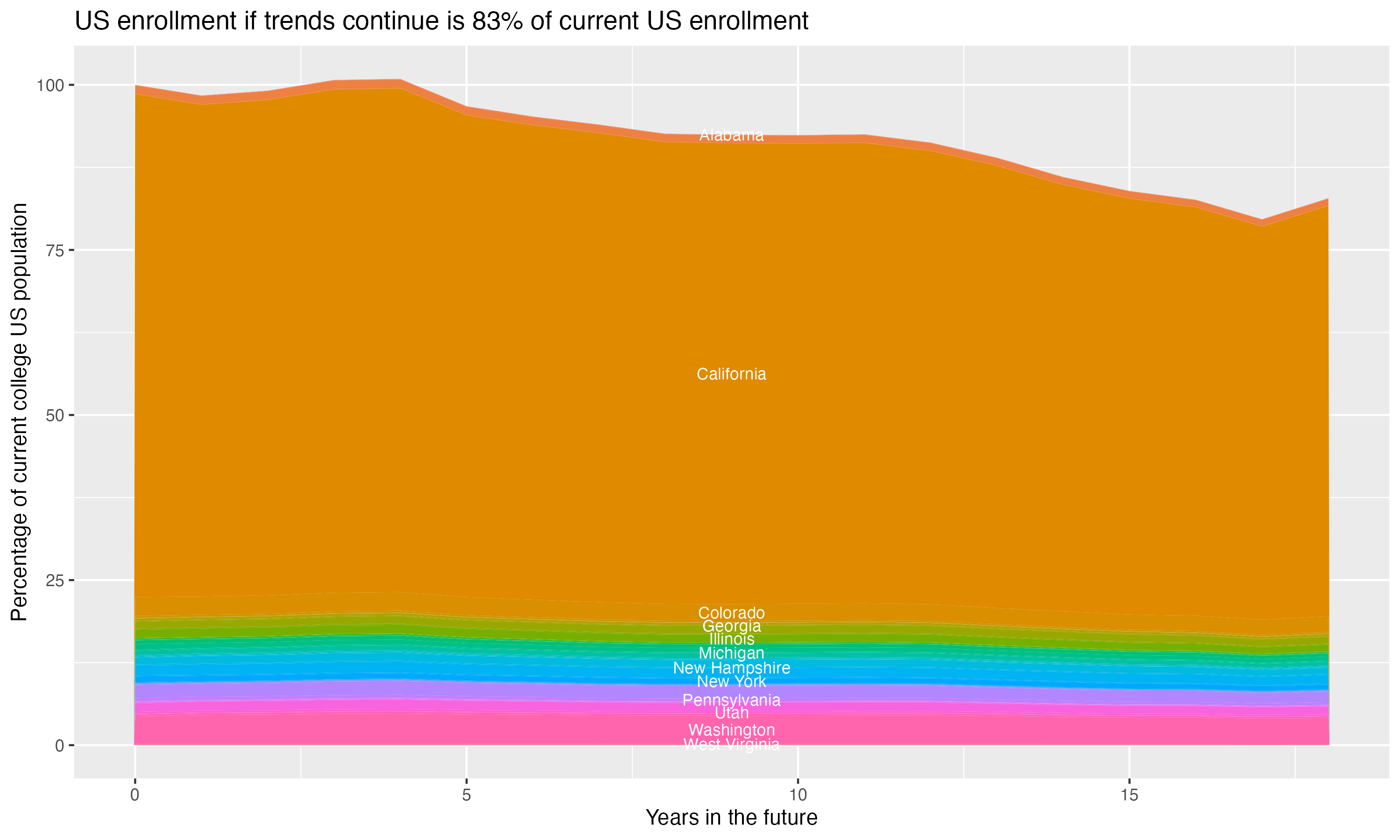 Stacked area plot showing trends if enrollment of 18 year olds per state stay constant; it will be 83percent of the current population.