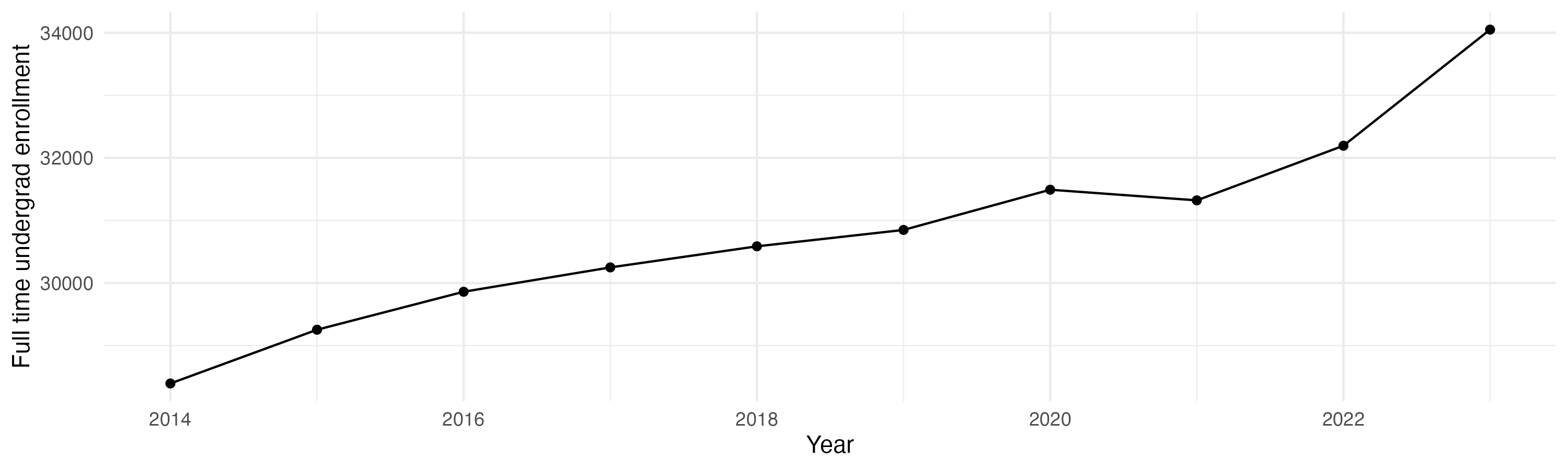 Line plot showing the the full time undergraduate enrollment over time