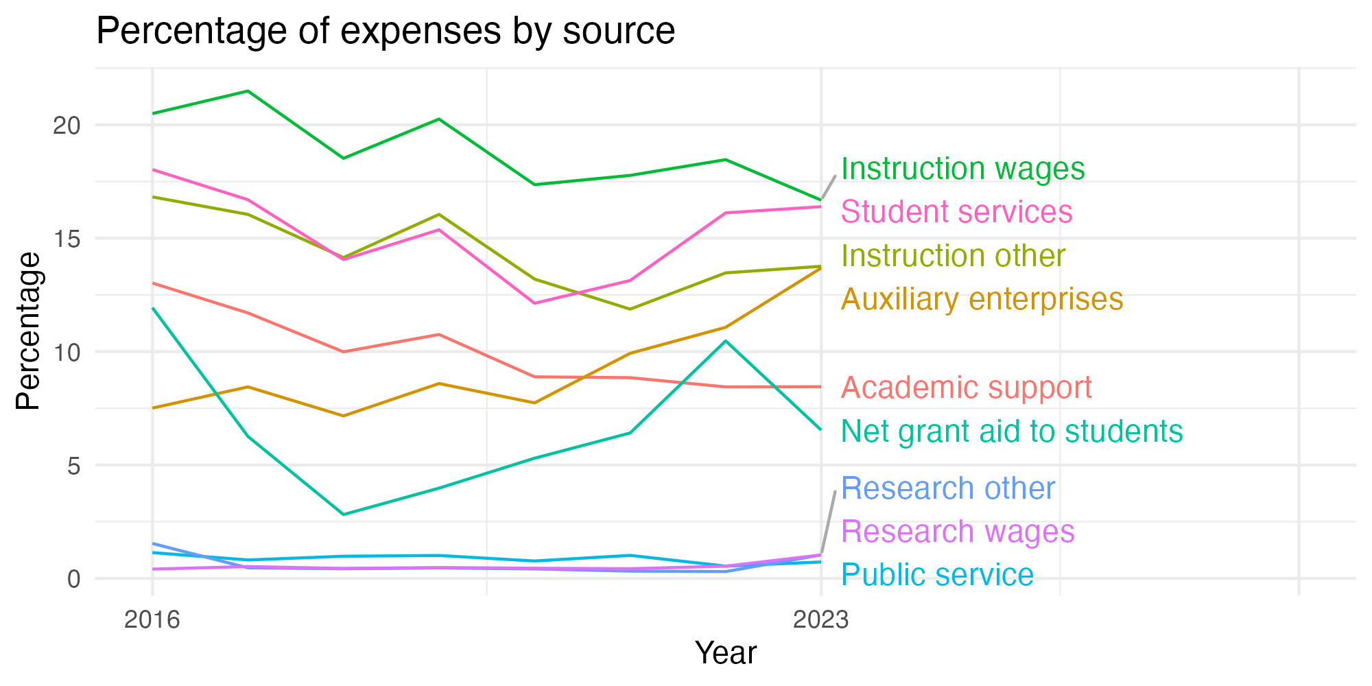 Line plot showing expenses by category over time.