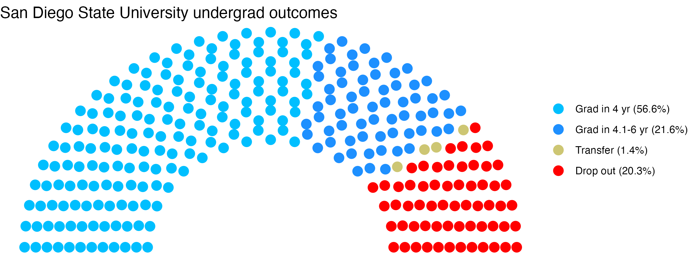 Parliament plot showing the outcomes for full time undergraduates
