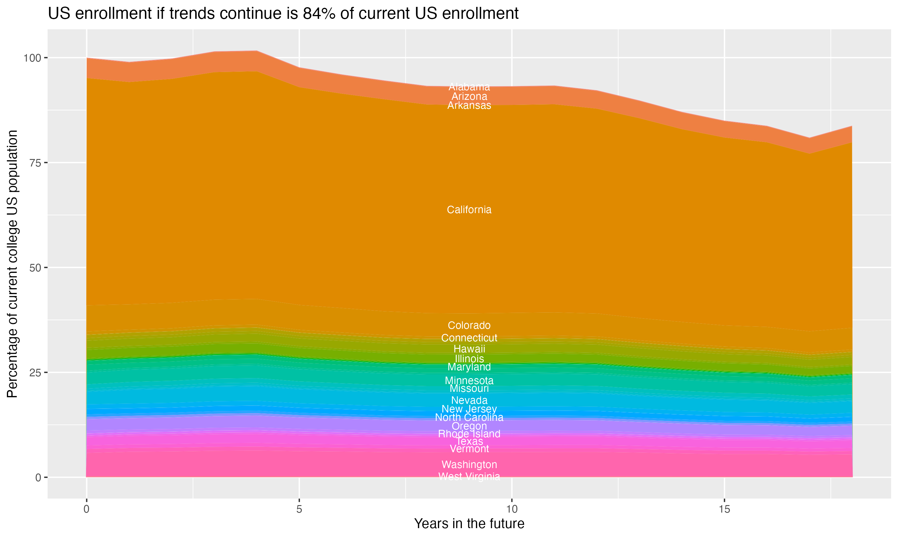 Stacked area plot showing trends if enrollment of 18 year olds per state stay constant; it will be 84percent of the current population.