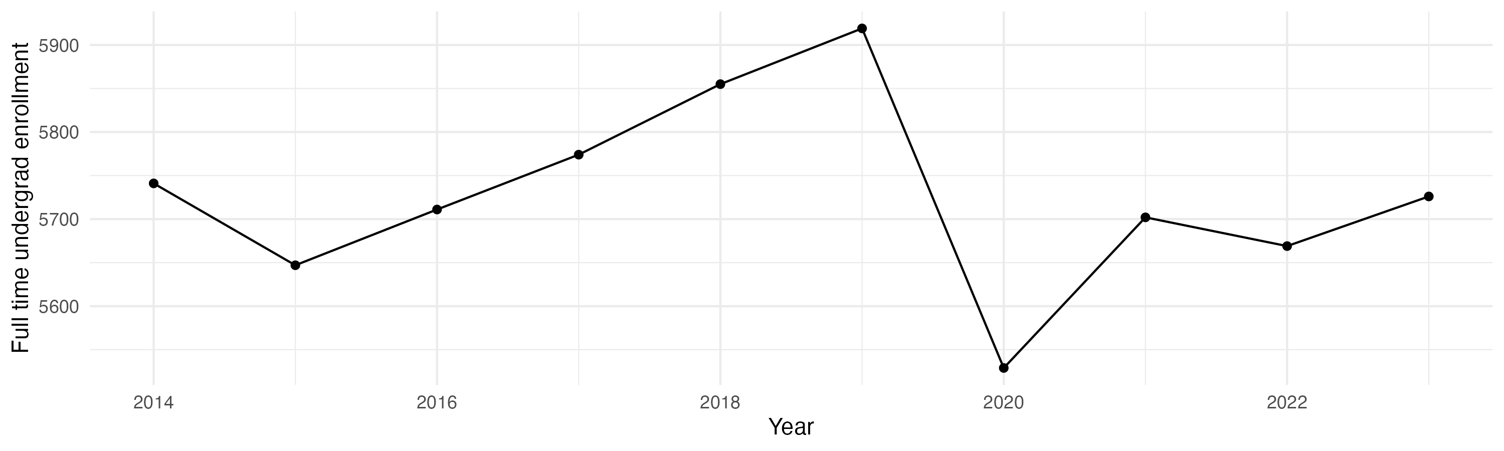 Line plot showing the the full time undergraduate enrollment over time