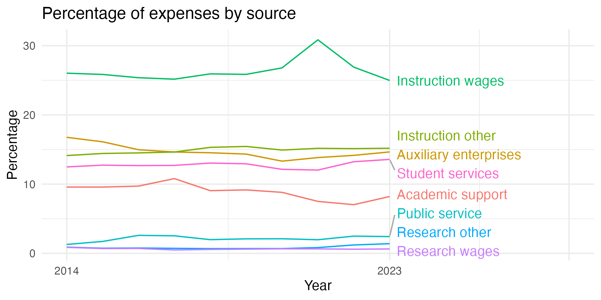 Line plot showing expenses by category over time.