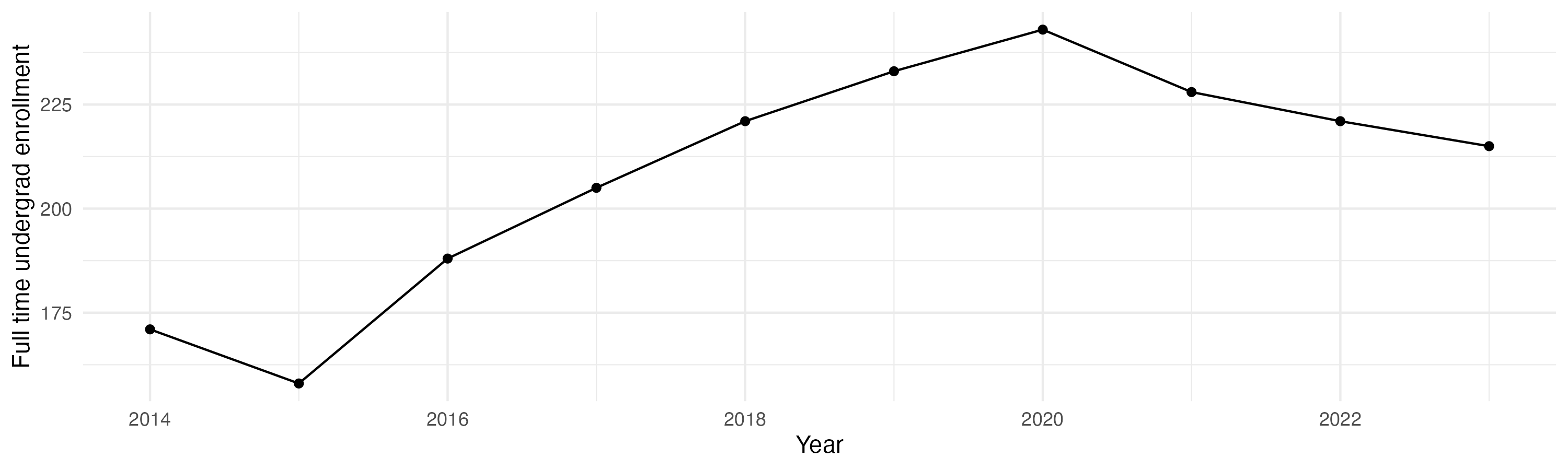 Line plot showing the the full time undergraduate enrollment over time