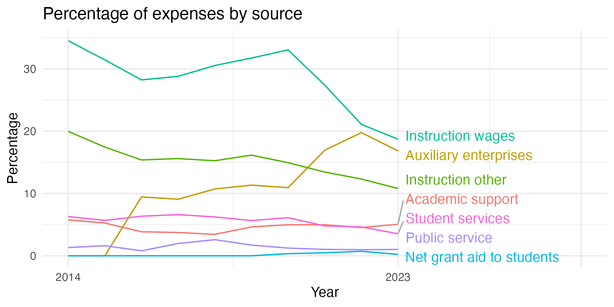 Line plot showing expenses by category over time.