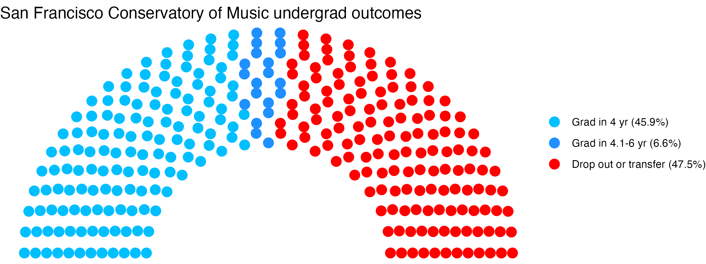Parliament plot showing the outcomes for full time undergraduates