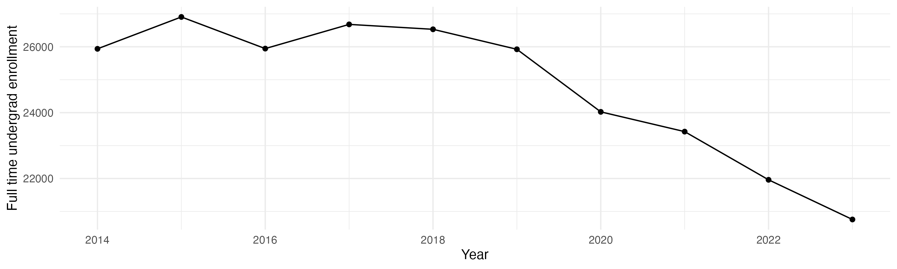 Line plot showing the the full time undergraduate enrollment over time