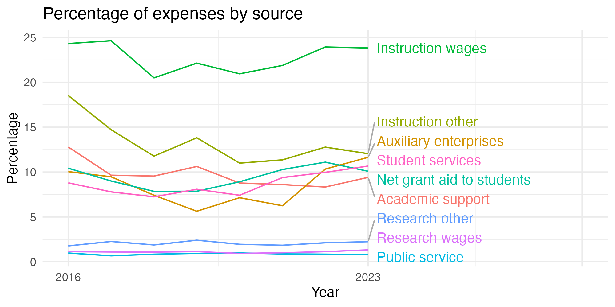 Line plot showing expenses by category over time.