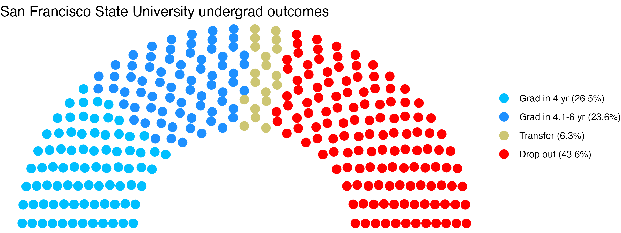Parliament plot showing the outcomes for full time undergraduates