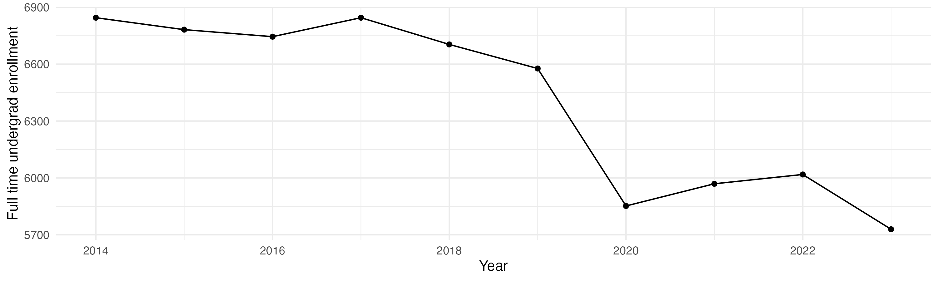 Line plot showing the the full time undergraduate enrollment over time