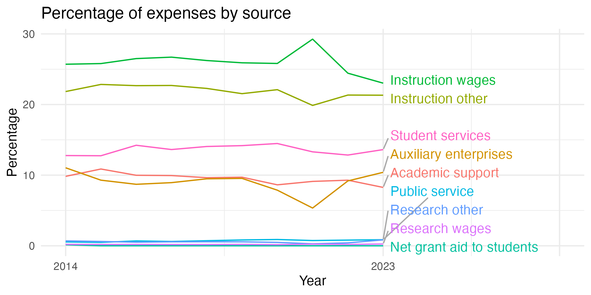 Line plot showing expenses by category over time.