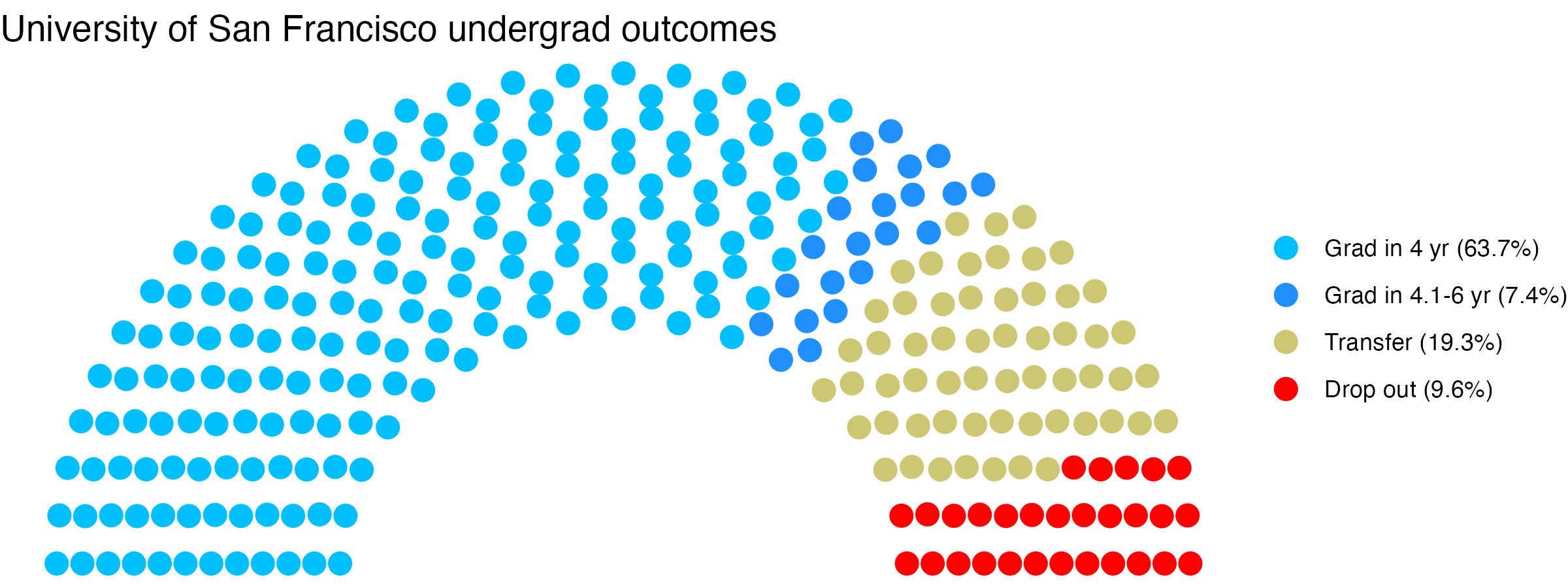 Parliament plot showing the outcomes for full time undergraduates