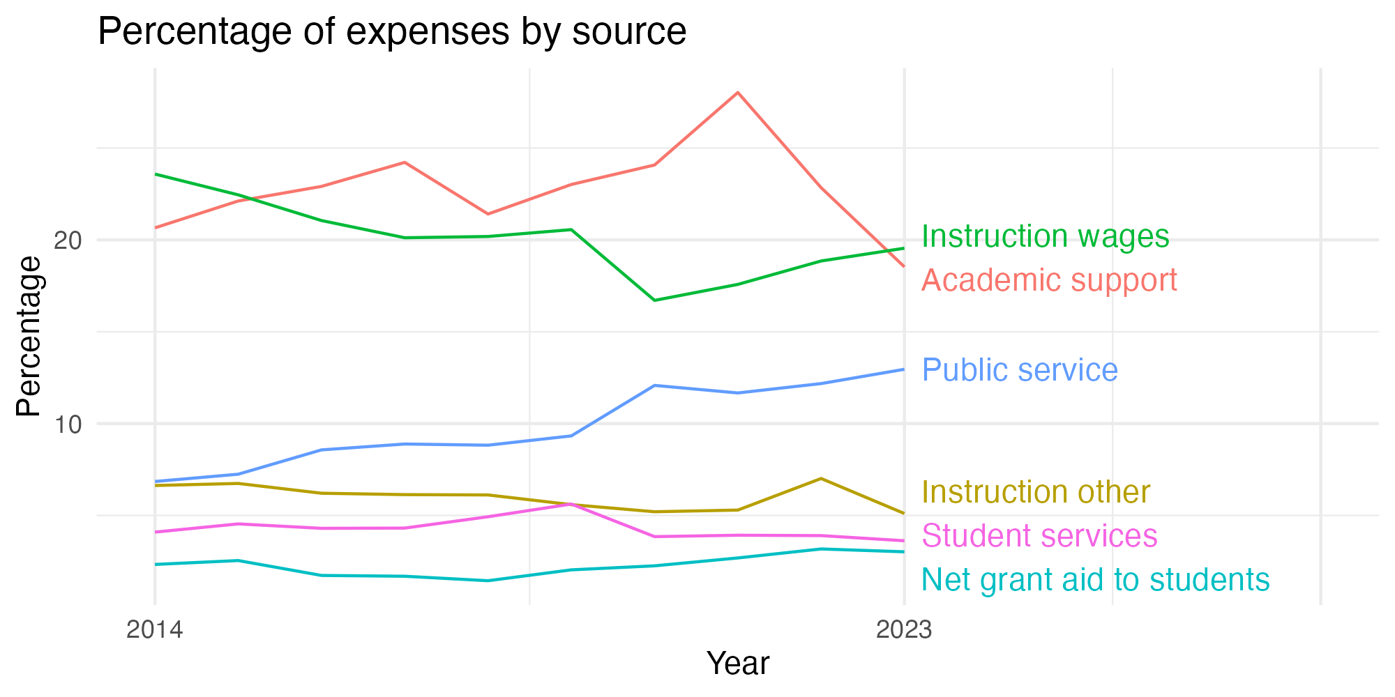 Line plot showing expenses by category over time.