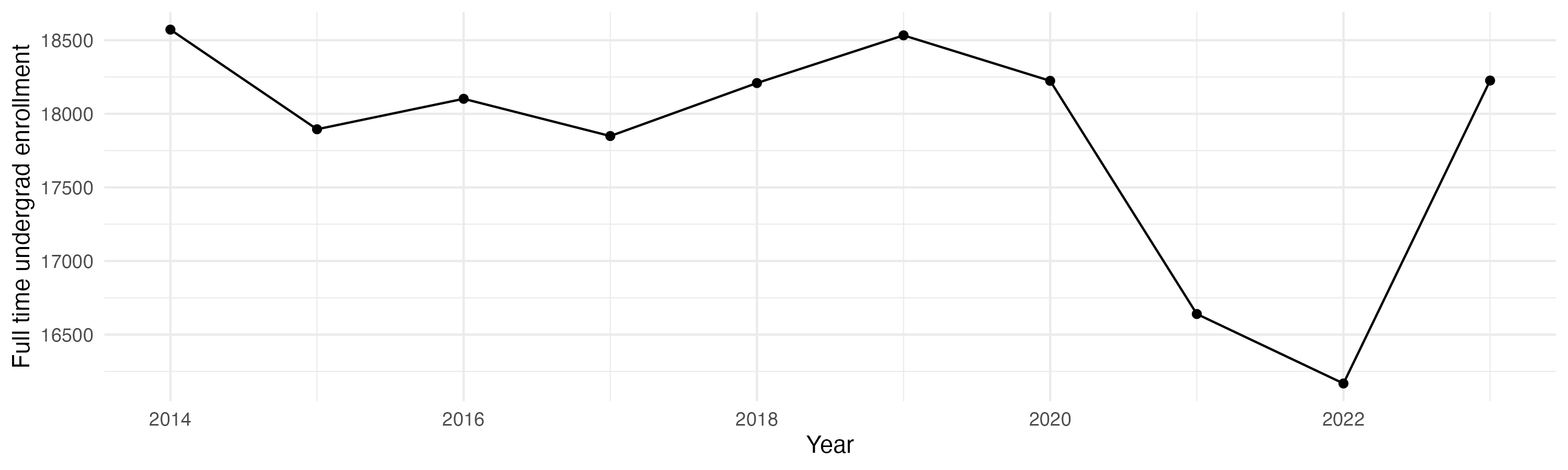 Line plot showing the the full time undergraduate enrollment over time