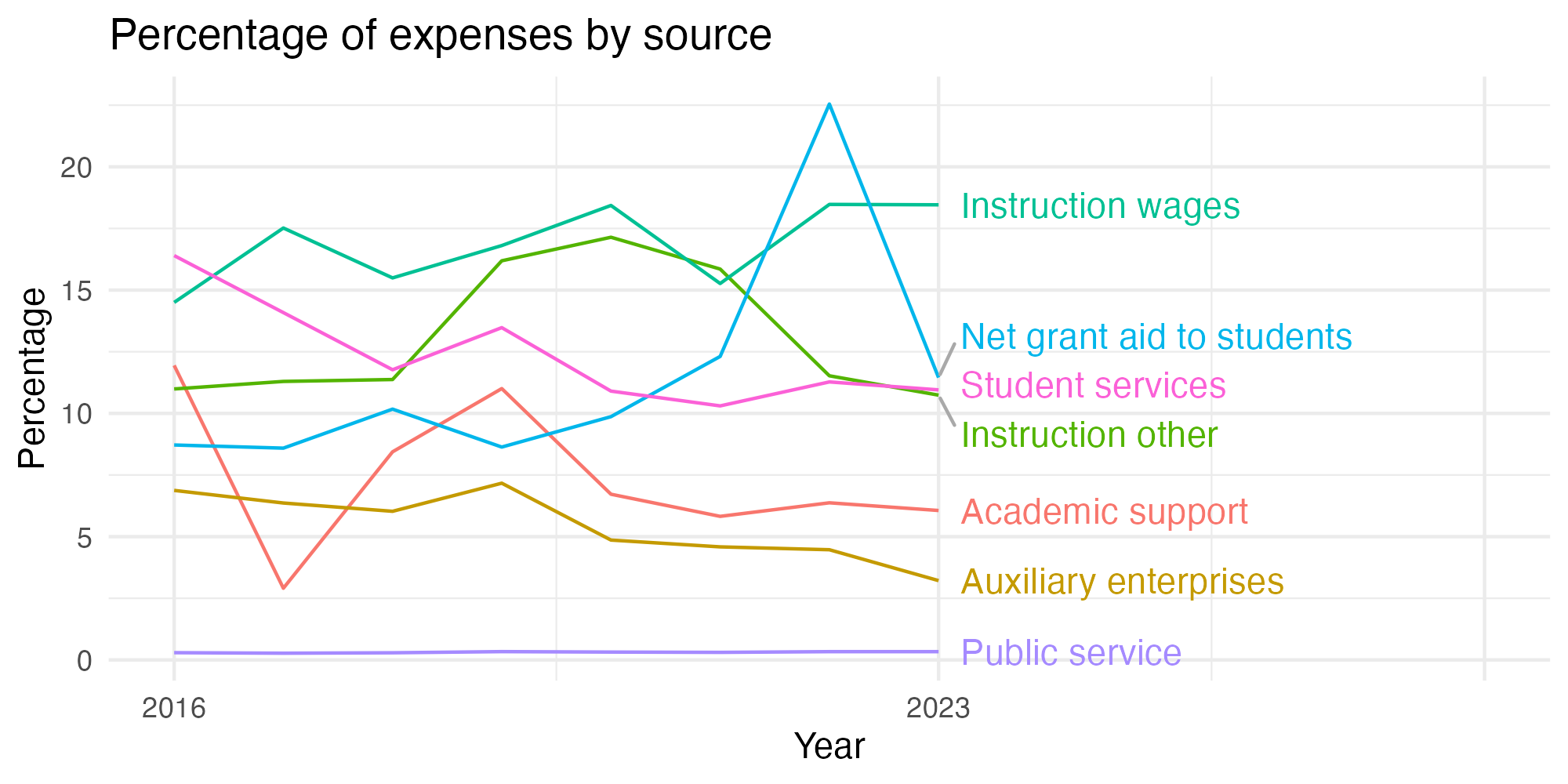 Line plot showing expenses by category over time.