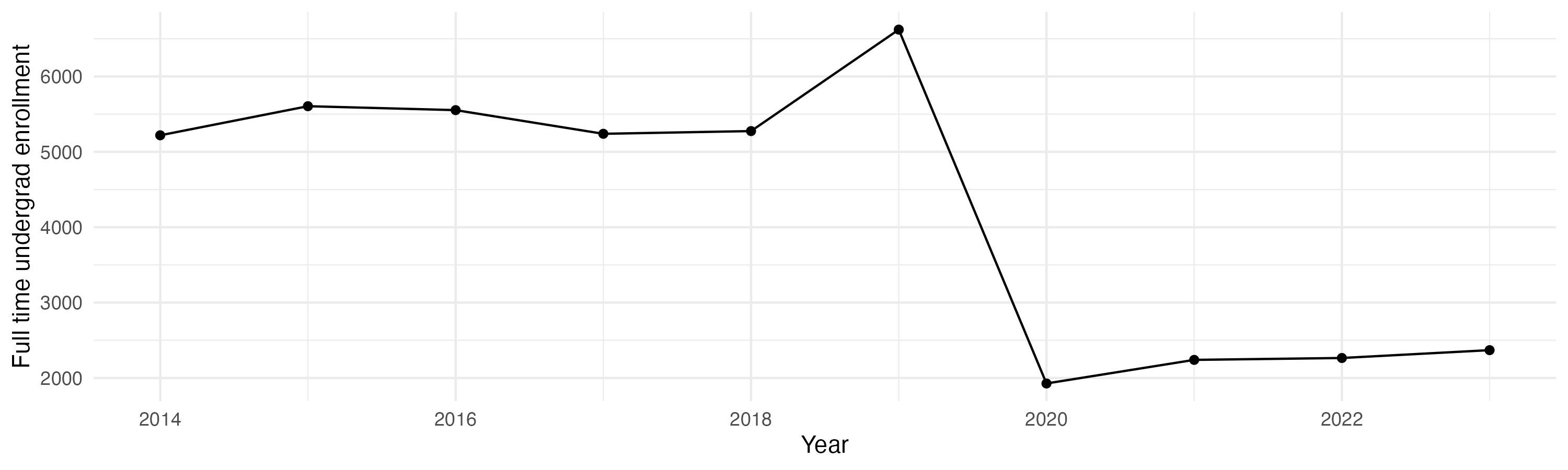 Line plot showing the the full time undergraduate enrollment over time