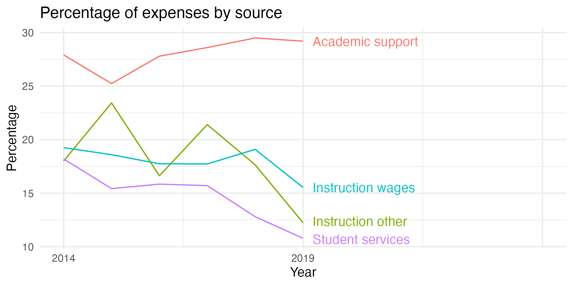 Line plot showing expenses by category over time.